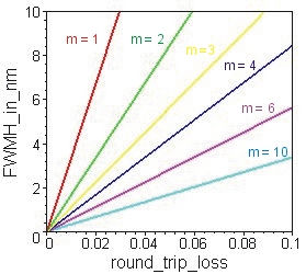 FWHM as a function of the round trip loss 1-Rf-2A