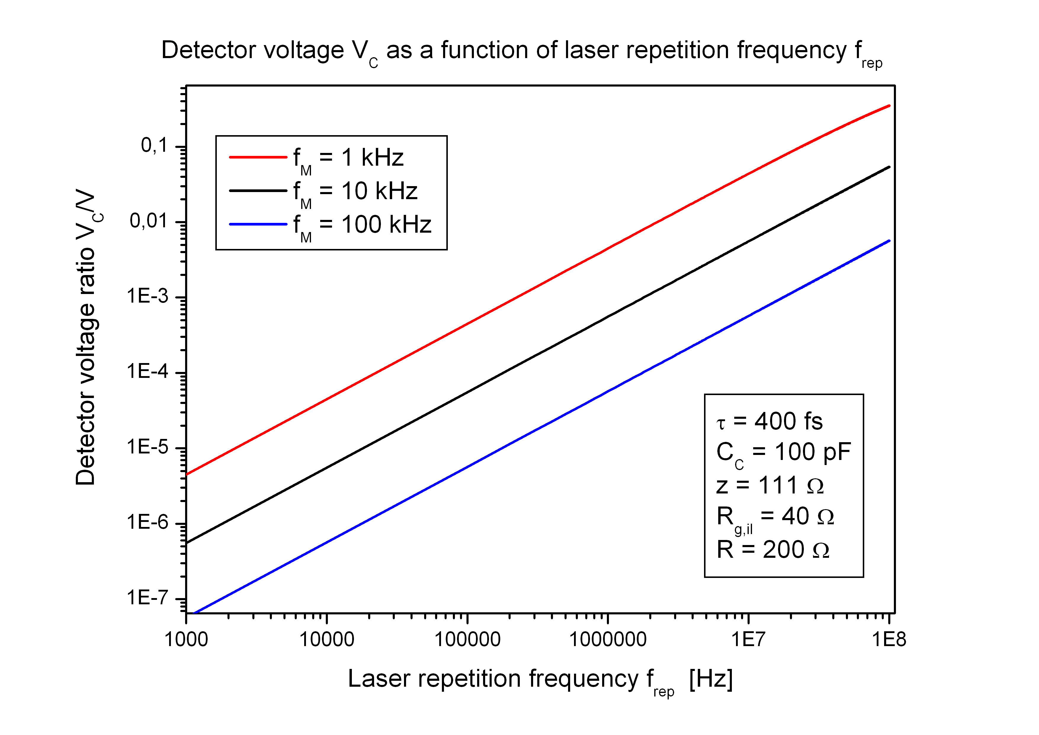 Graph detector voltage as a function of laser repetition frequency