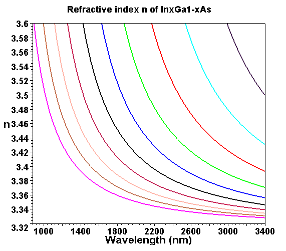 Graph n(x,λ)