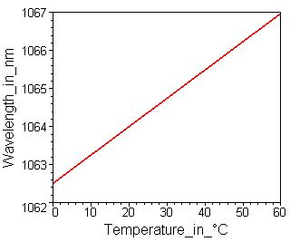 Temperature dependency of the resonance wavelength